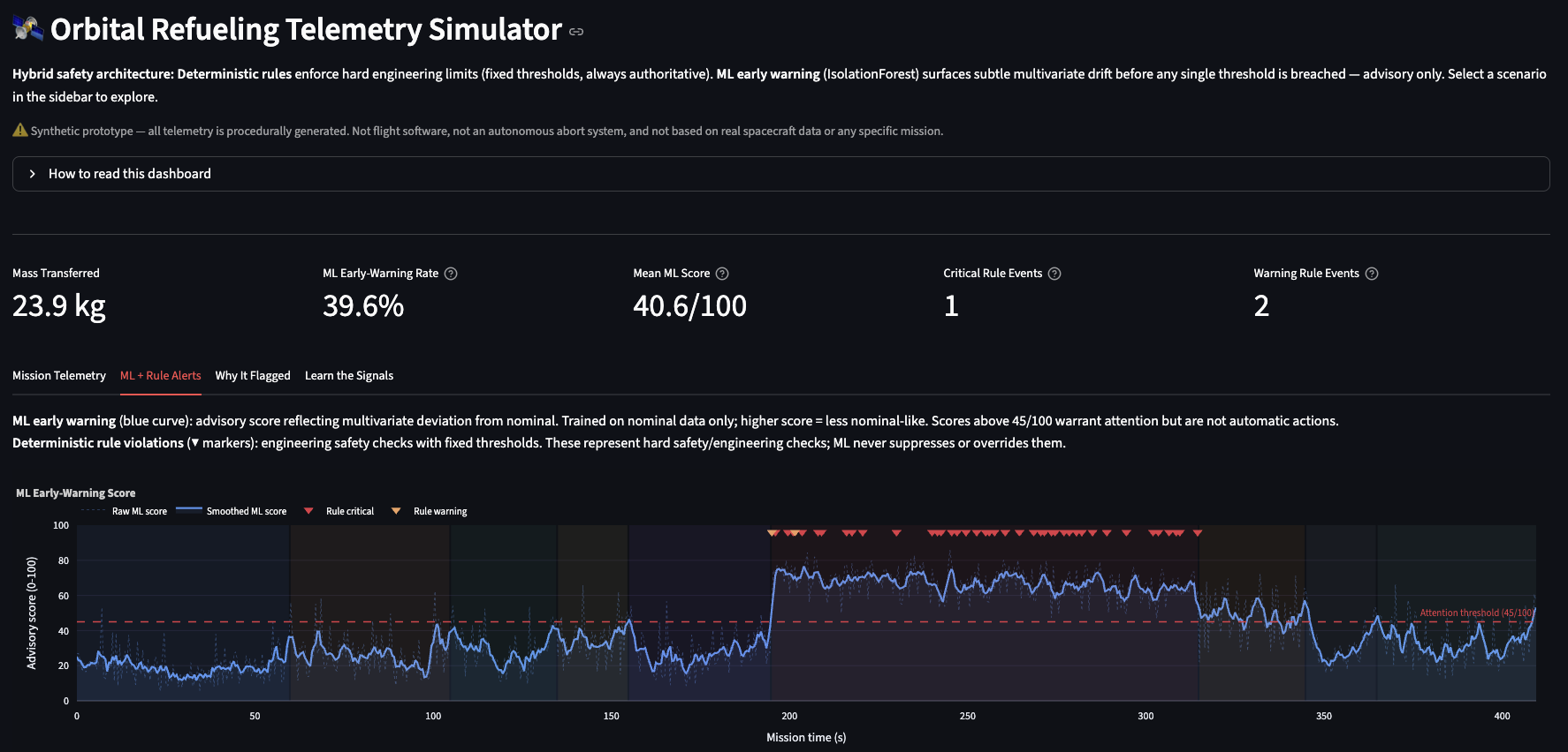 Orbital refueling telemetry dashboard preview with mission phase, scenario alerts, signal charts, and anomaly score